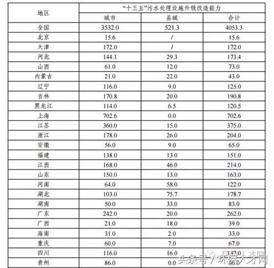 “十三五”城鎮(zhèn)污水處理及再生利用設(shè)施建設(shè)規(guī)劃 推進污水處理與資源化利用
